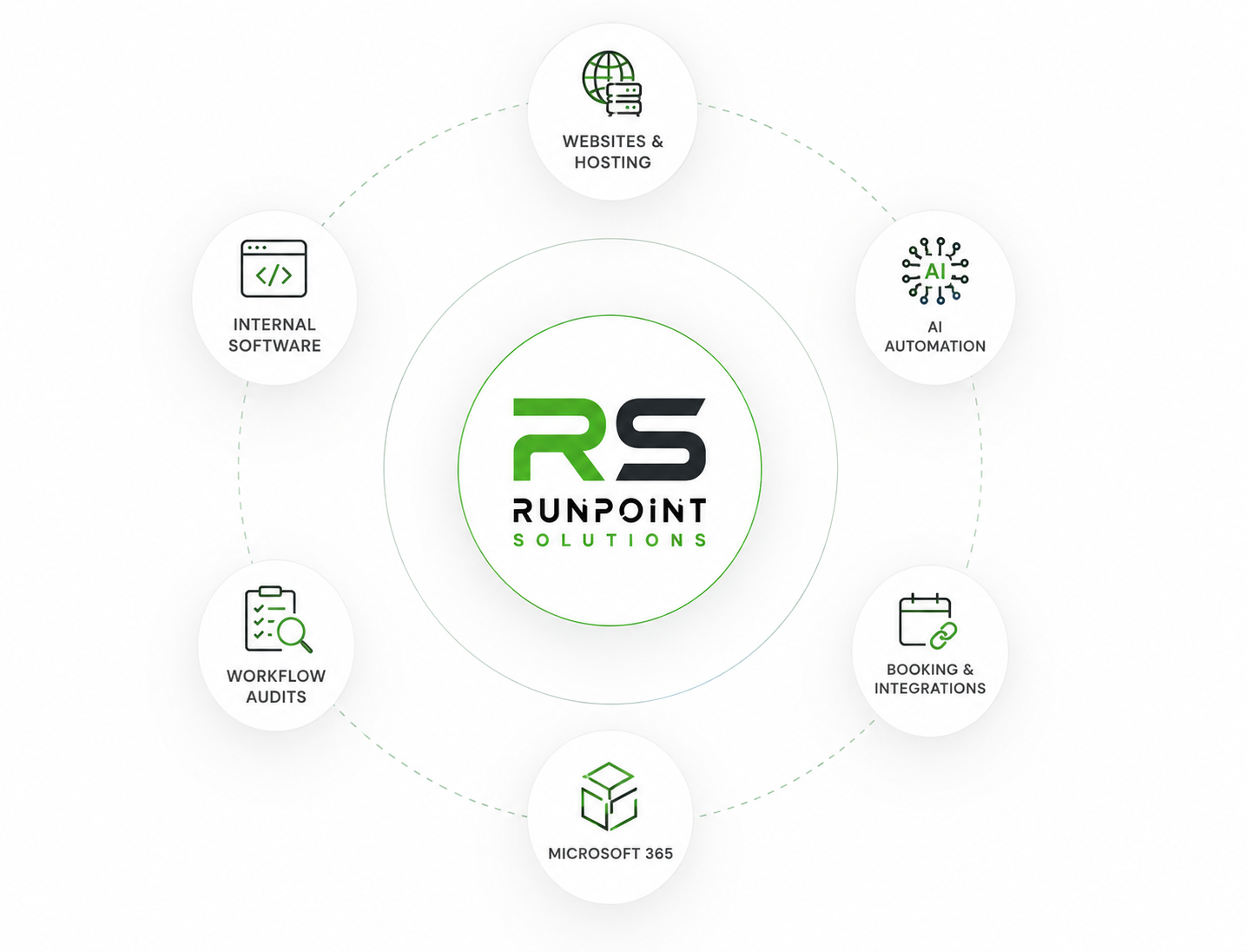 Runpoint Solutions services: websites and hosting, AI automation, booking and integrations, Microsoft 365, workflow audits, and internal software
